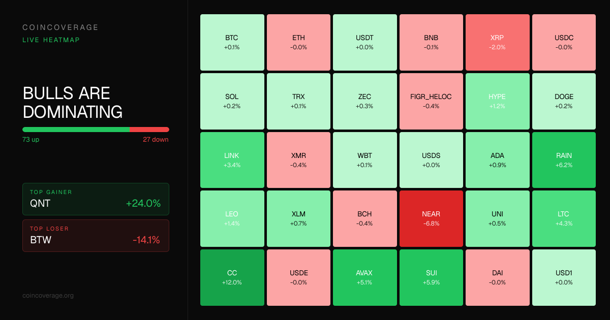 Crypto Heatmap Today (Sep 23): 79/100 Coins Up — Bitcoin +2.0% ...